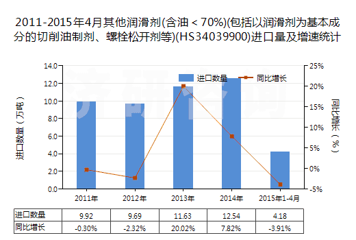 2011-2015年4月其他潤滑劑(含油＜70%)(包括以潤滑劑為基本成分的切削油制劑、螺栓松開劑等)(HS34039900)進(jìn)口量及增速統(tǒng)計(jì)